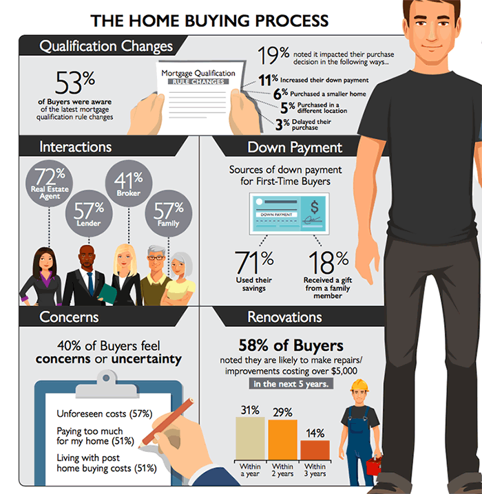 The home buying process